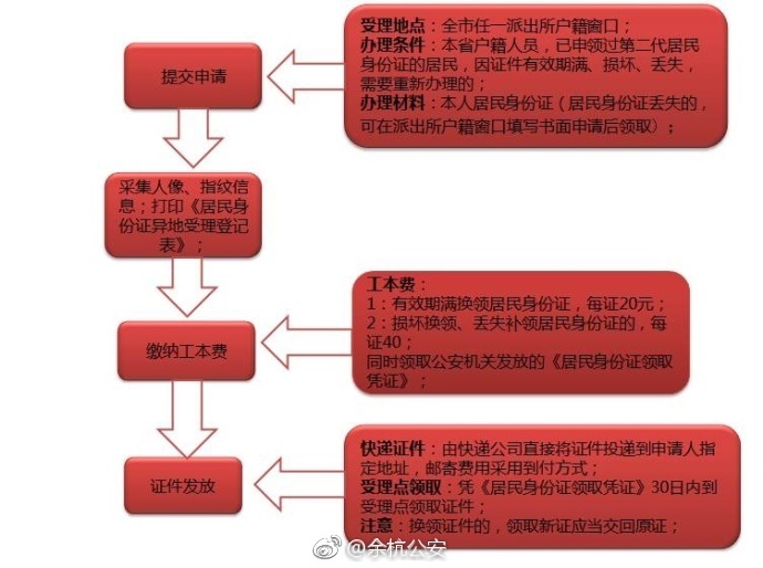 浙江省省內(nèi)居民身份證換領、補領辦理流程
