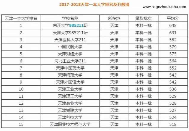 天津一本大學(xué)排名及分?jǐn)?shù)線