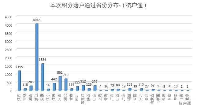 杭州積分落戶分值統(tǒng)計(jì)表