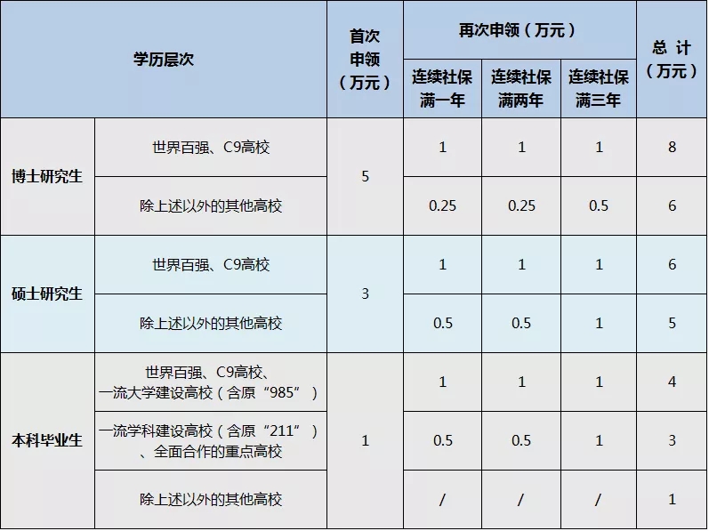 杭州應屆生生活補貼申領指南