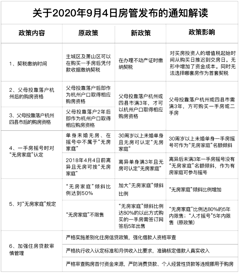 最新限購政策圖解