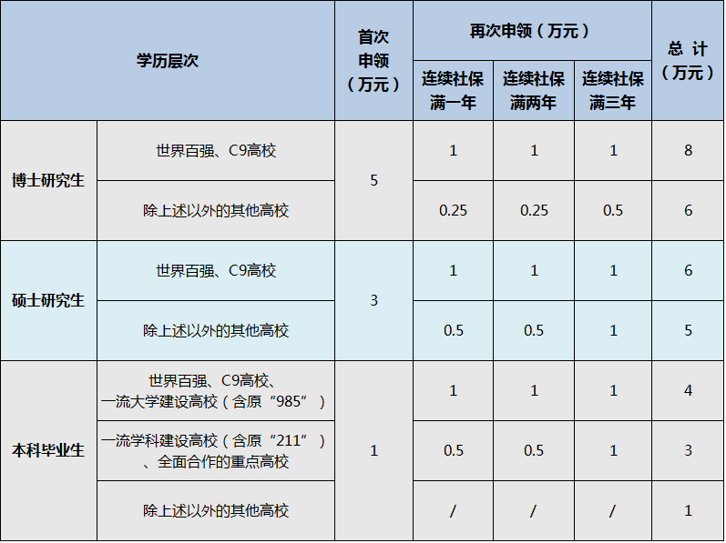 補貼標準