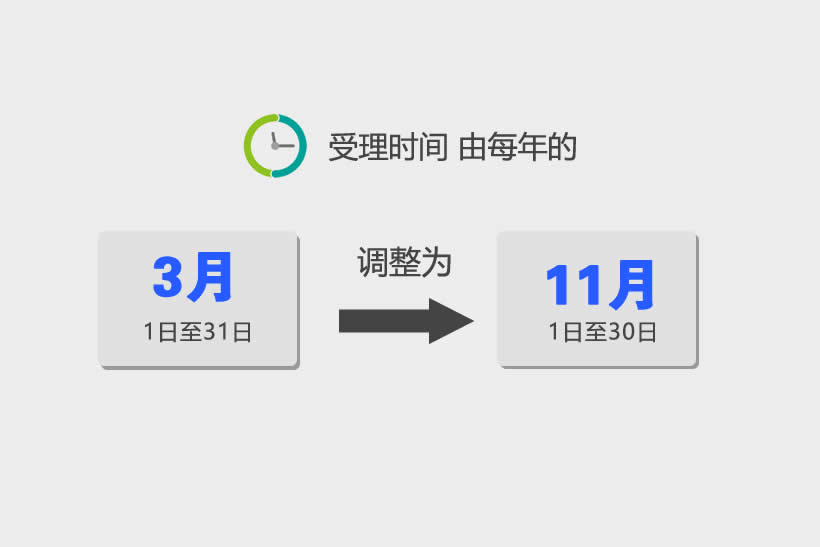 積分受理時間變化