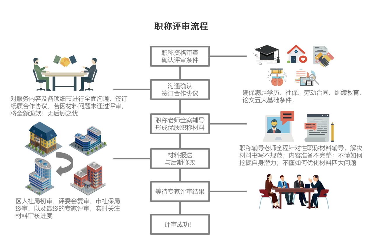 職稱評(píng)審流程