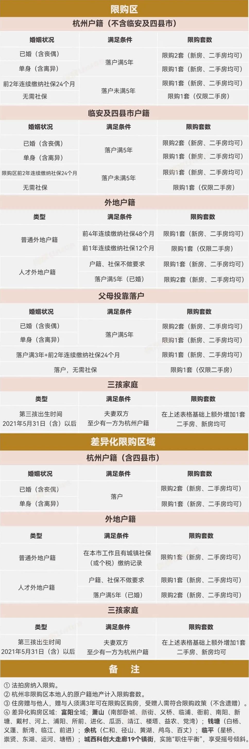 一圖看懂杭州限購政策